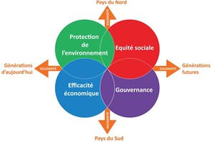 Schéma développement durable