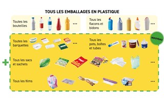 Tri des déchets : tous les emballages dans la poubelle jaune depuis le 1er janvier 2023